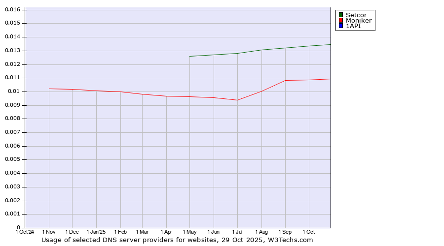 Historical trends in the usage of Setcor vs. Moniker vs. 1API