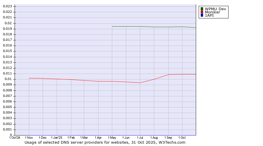 Historical trends in the usage of WPMU Dev vs. Moniker vs. 1API