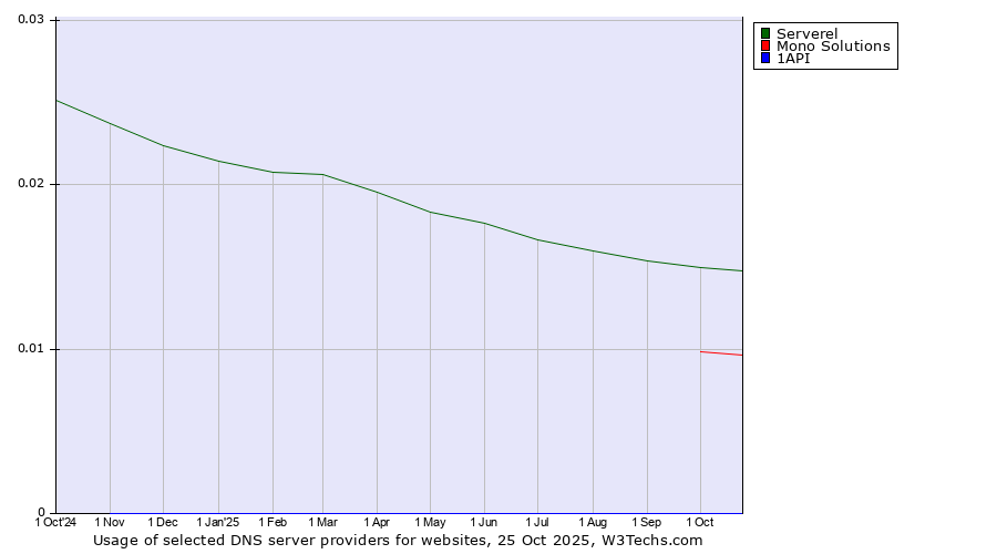Historical trends in the usage of Serverel vs. Mono Solutions vs. 1API