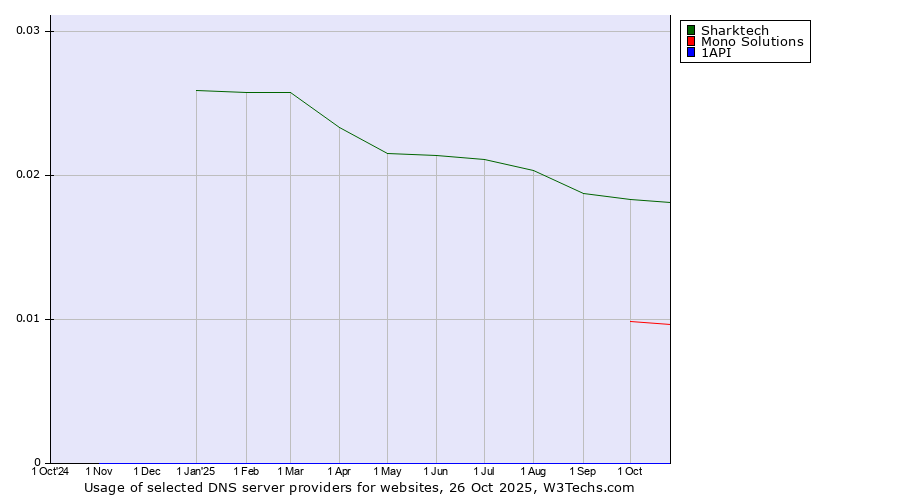 Historical trends in the usage of Sharktech vs. Mono Solutions vs. 1API
