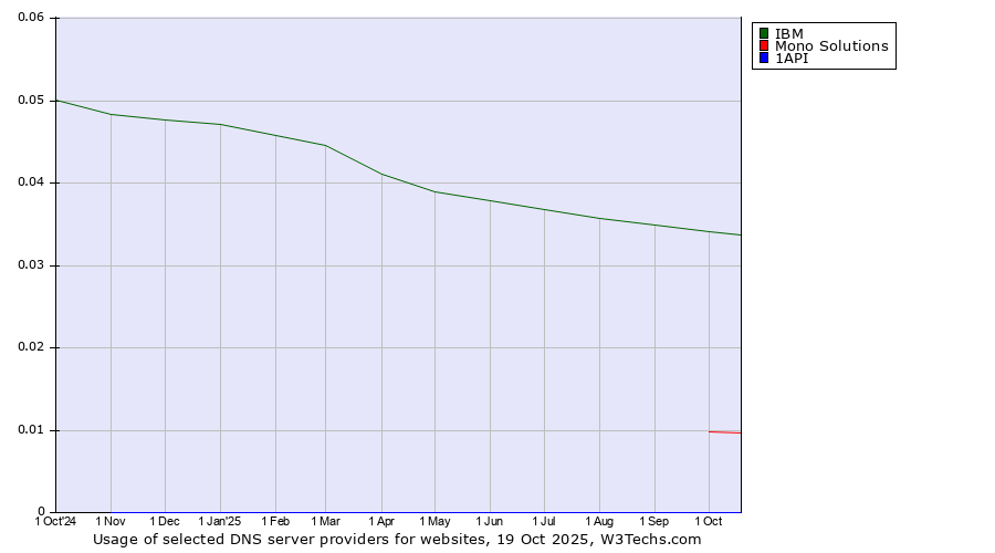 Historical trends in the usage of IBM vs. Mono Solutions vs. 1API