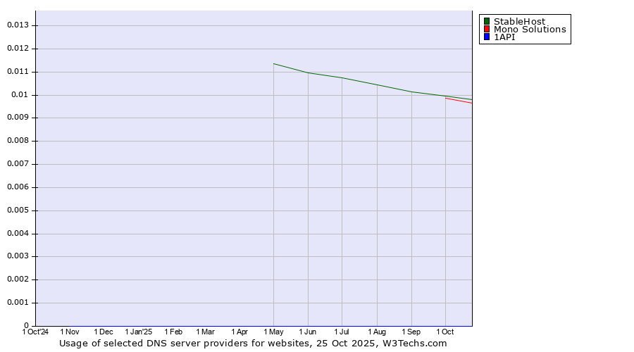 Historical trends in the usage of StableHost vs. Mono Solutions vs. 1API