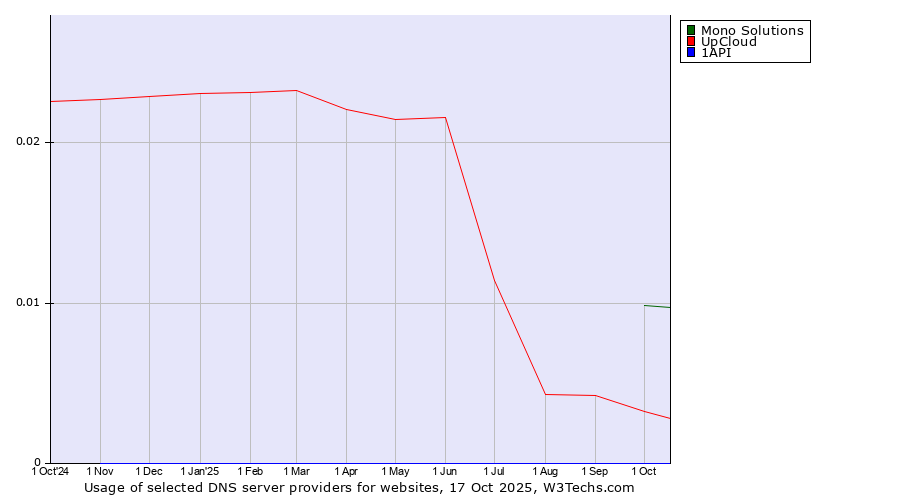 Historical trends in the usage of Mono Solutions vs. UpCloud vs. 1API