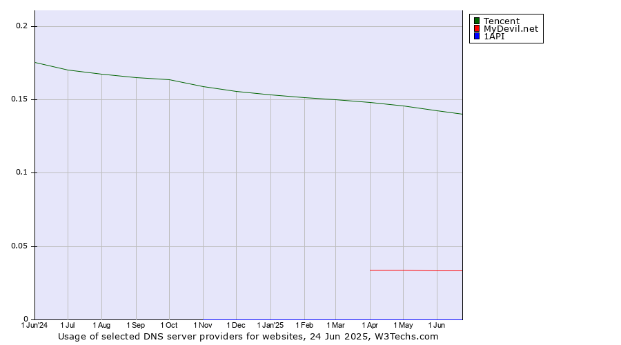 Historical trends in the usage of Tencent vs. MyDevil.net vs. 1API