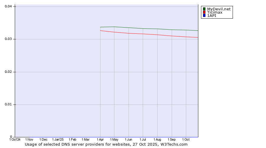Historical trends in the usage of MyDevil.net vs. Ticimax vs. 1API