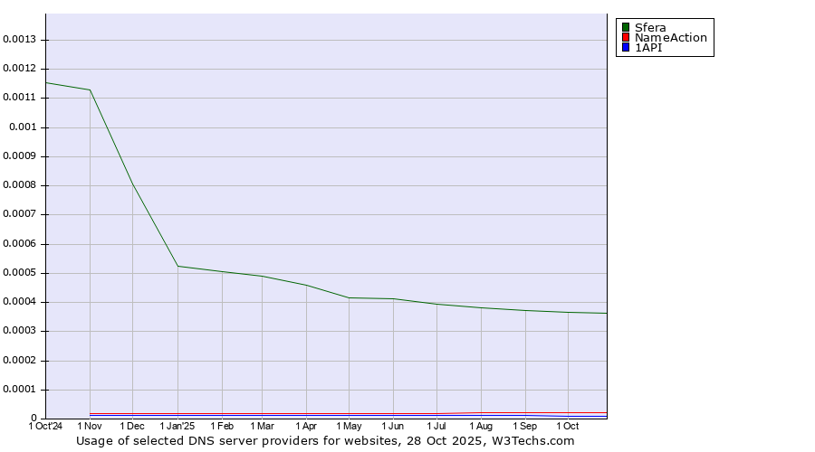 Historical trends in the usage of Sfera vs. NameAction vs. 1API