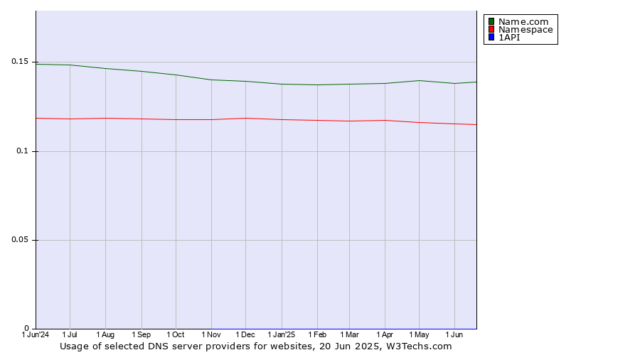 Historical trends in the usage of Name.com vs. Namespace vs. 1API