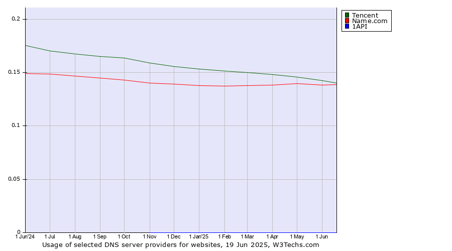 Historical trends in the usage of Tencent vs. Name.com vs. 1API