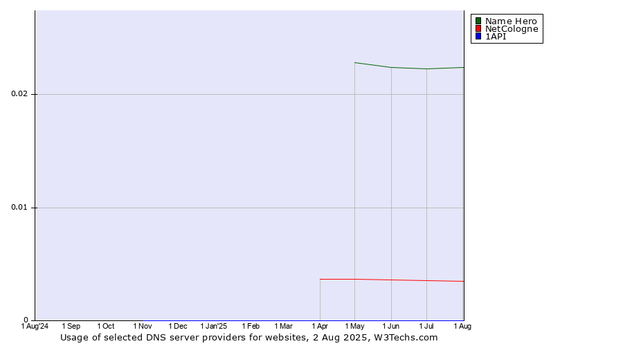Historical trends in the usage of Name Hero vs. NetCologne vs. 1API