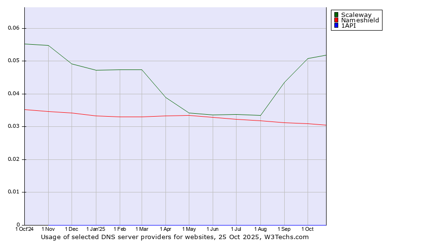 Historical trends in the usage of Scaleway vs. Nameshield vs. 1API