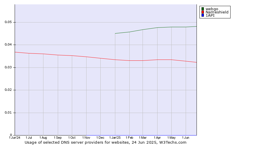 Historical trends in the usage of webgo vs. Nameshield vs. 1API