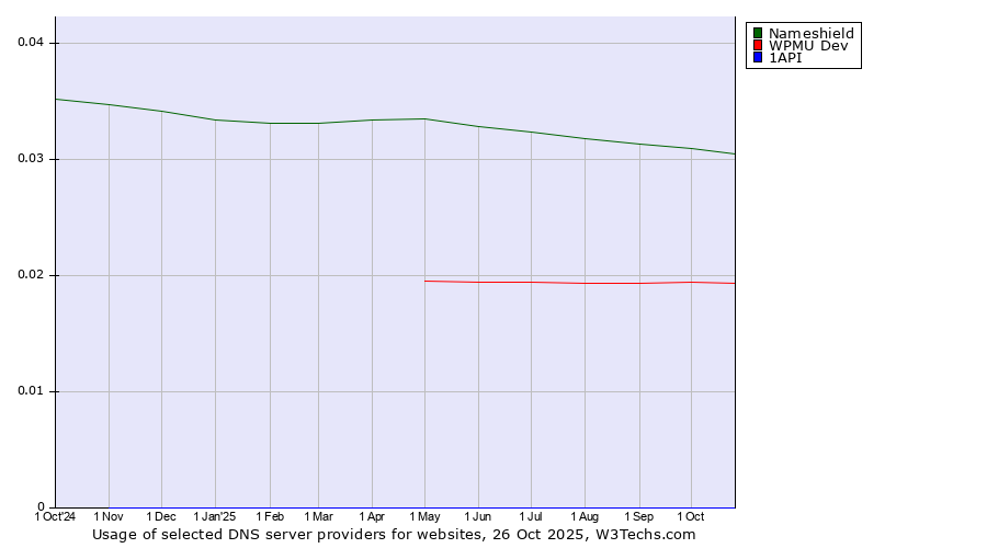 Historical trends in the usage of Nameshield vs. WPMU Dev vs. 1API