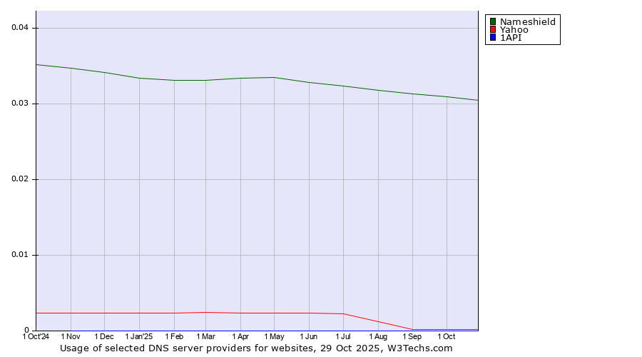 Historical trends in the usage of Nameshield vs. Yahoo vs. 1API