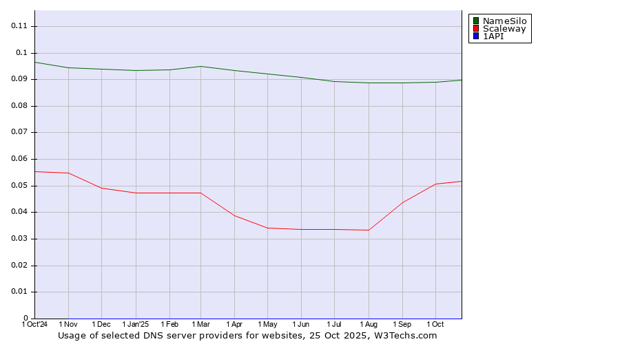 Historical trends in the usage of NameSilo vs. Scaleway vs. 1API