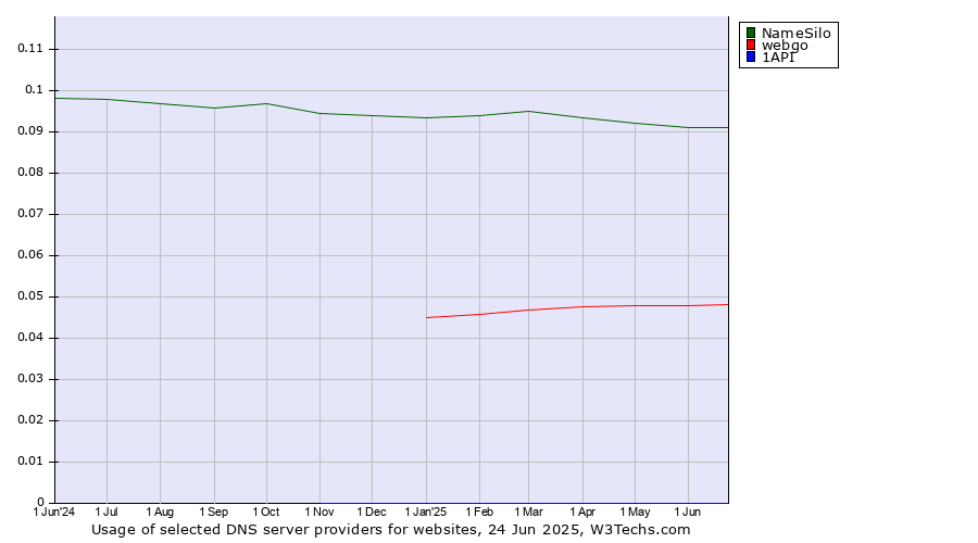 Historical trends in the usage of NameSilo vs. webgo vs. 1API