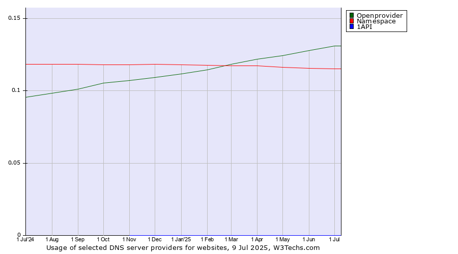 Historical trends in the usage of Openprovider vs. Namespace vs. 1API