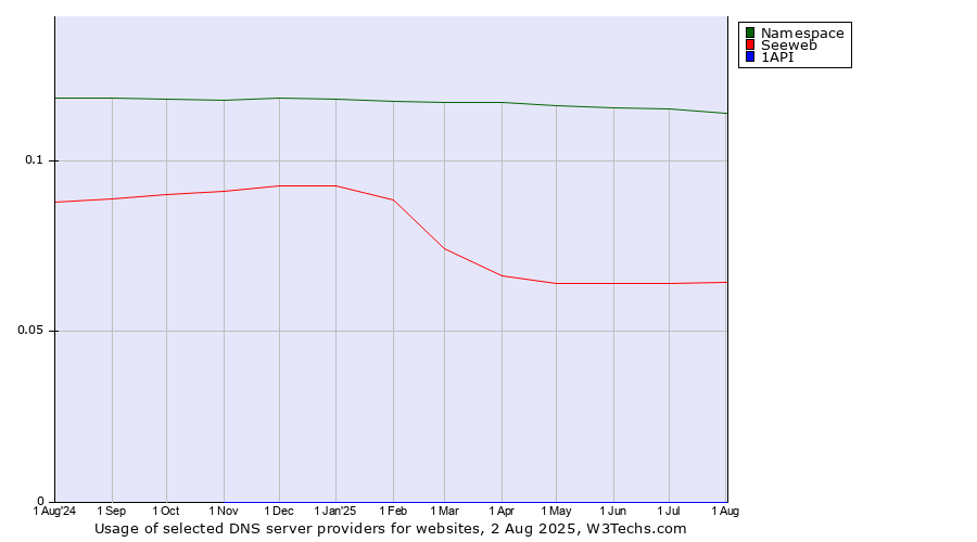 Historical trends in the usage of Namespace vs. Seeweb vs. 1API