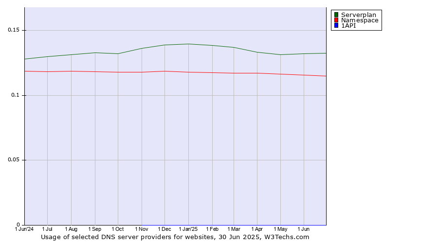 Historical trends in the usage of Serverplan vs. Namespace vs. 1API