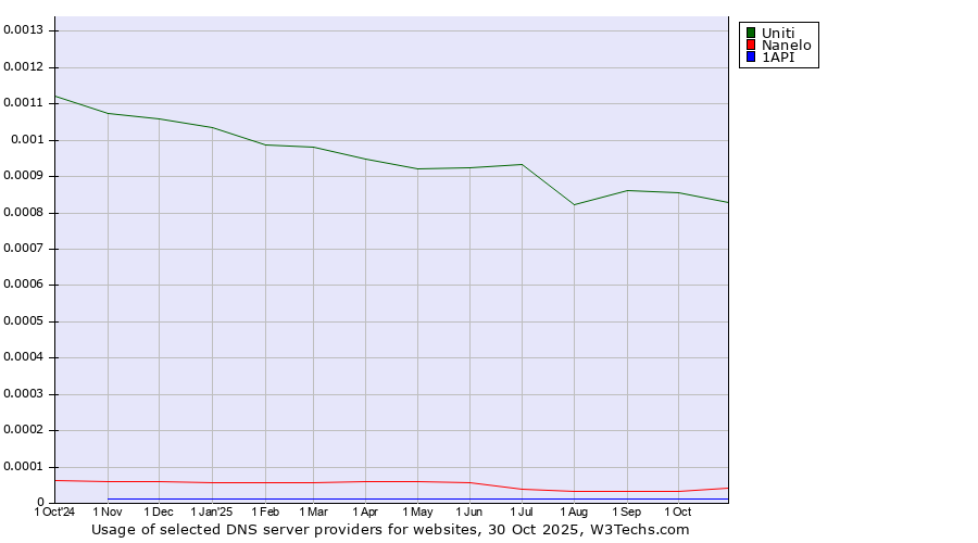 Historical trends in the usage of Uniti vs. Nanelo vs. 1API