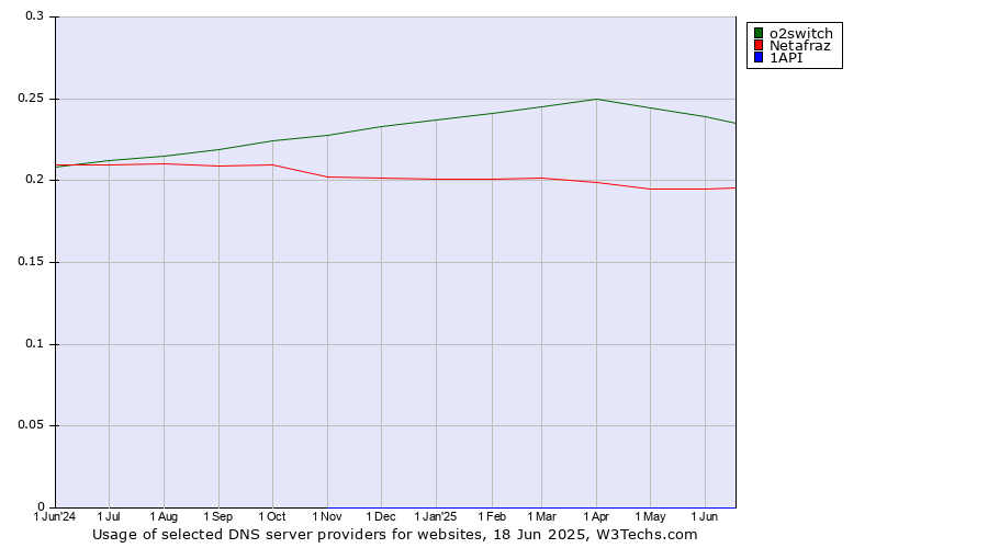 Historical trends in the usage of o2switch vs. Netafraz vs. 1API