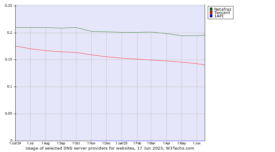 Historical trends in the usage of Netafraz vs. Tencent vs. 1API
