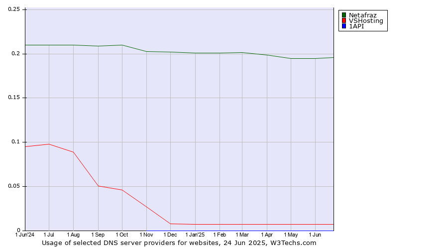Historical trends in the usage of Netafraz vs. VSHosting vs. 1API