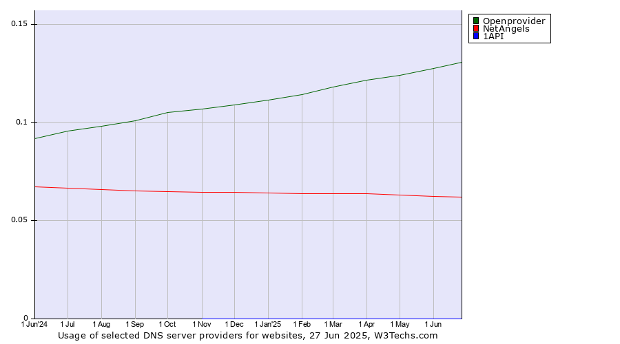 Historical trends in the usage of Openprovider vs. NetAngels vs. 1API