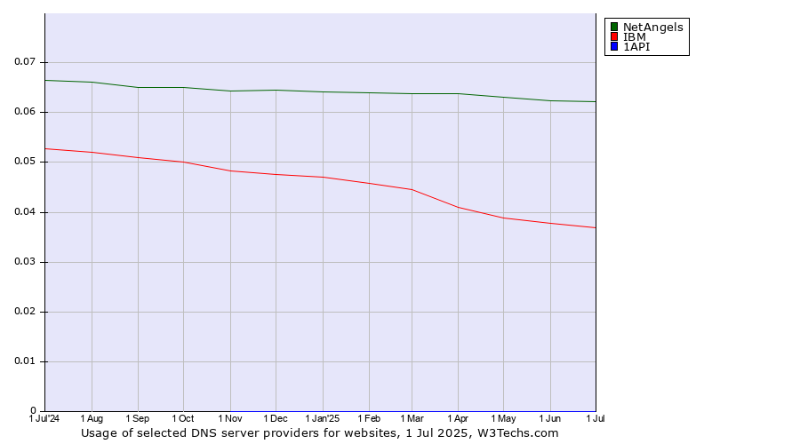 Historical trends in the usage of NetAngels vs. IBM vs. 1API