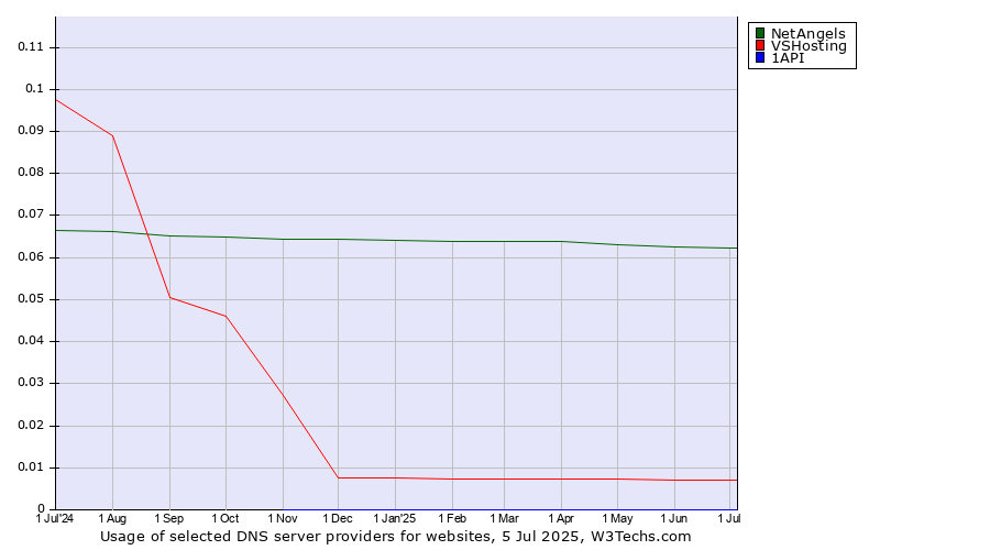 Historical trends in the usage of NetAngels vs. VSHosting vs. 1API