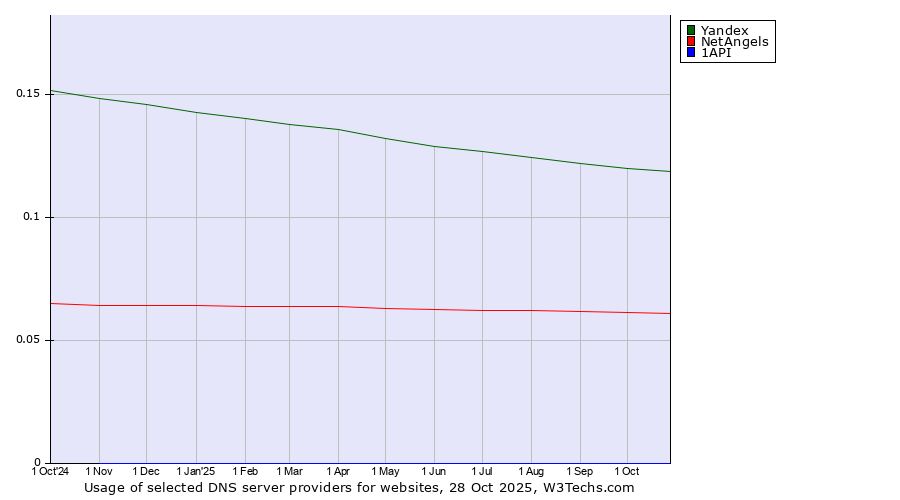 Historical trends in the usage of Yandex vs. NetAngels vs. 1API