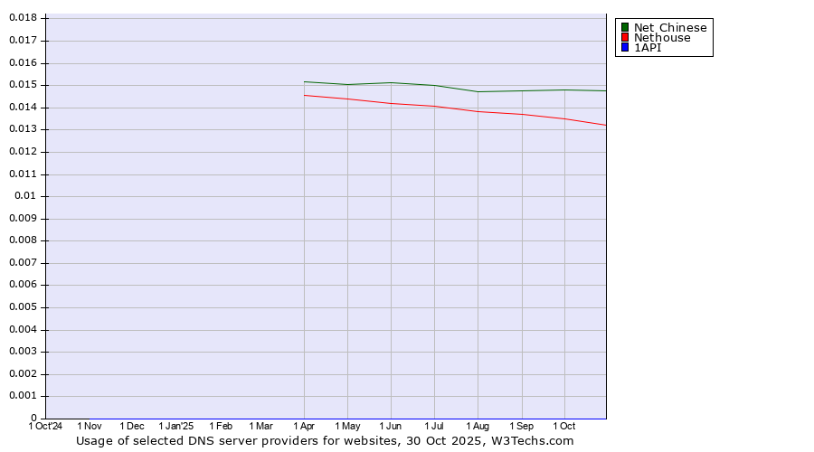 Historical trends in the usage of Net Chinese vs. Nethouse vs. 1API
