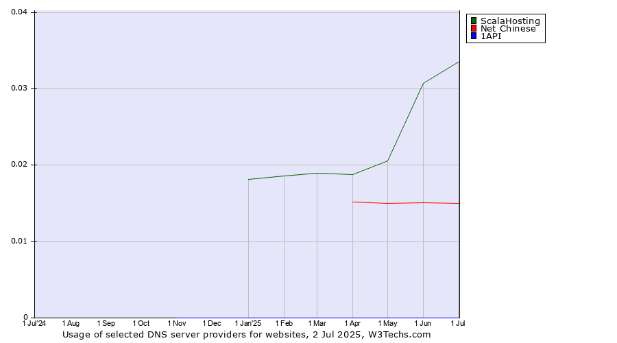Historical trends in the usage of ScalaHosting vs. Net Chinese vs. 1API