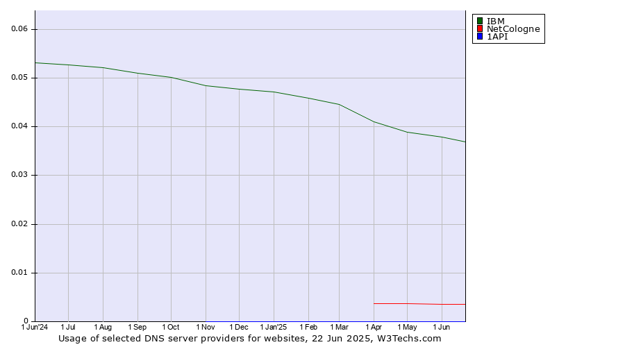 Historical trends in the usage of IBM vs. NetCologne vs. 1API