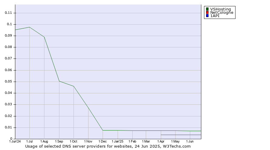 Historical trends in the usage of VSHosting vs. NetCologne vs. 1API