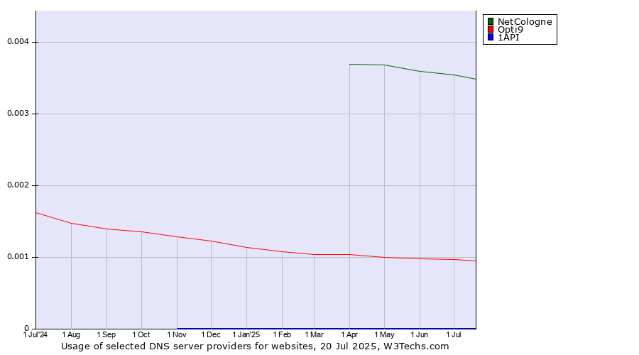 Historical trends in the usage of NetCologne vs. Opti9 vs. 1API