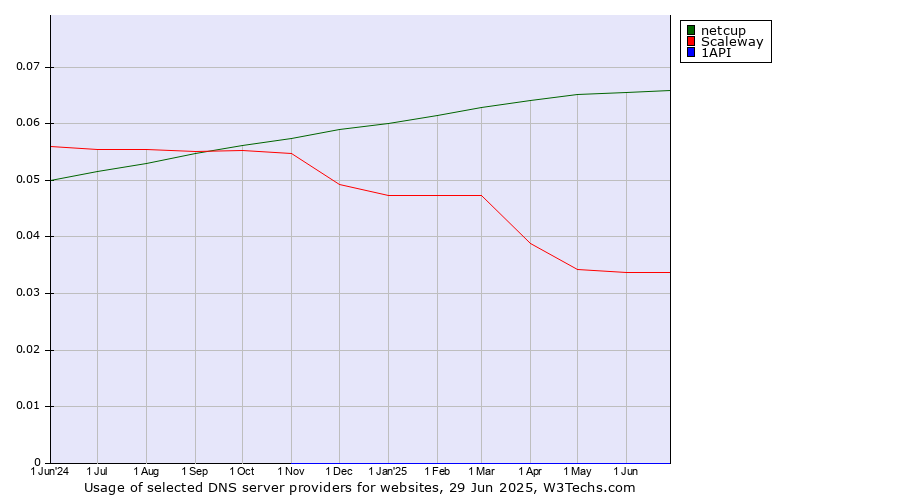 Historical trends in the usage of netcup vs. Scaleway vs. 1API