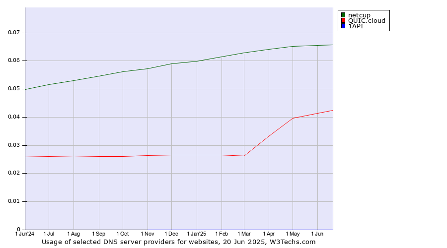 Historical trends in the usage of netcup vs. QUIC.cloud vs. 1API