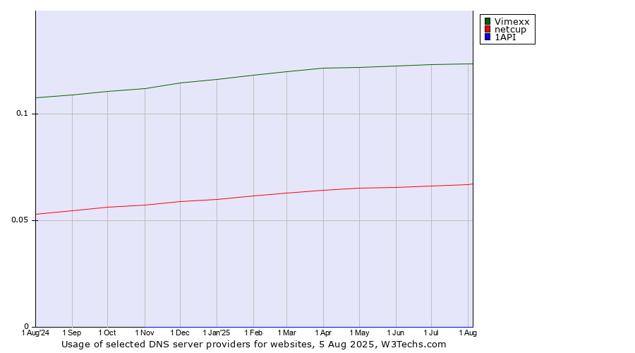 Historical trends in the usage of Vimexx vs. netcup vs. 1API