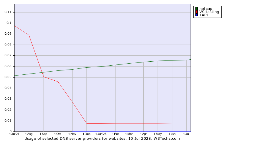Historical trends in the usage of netcup vs. VSHosting vs. 1API