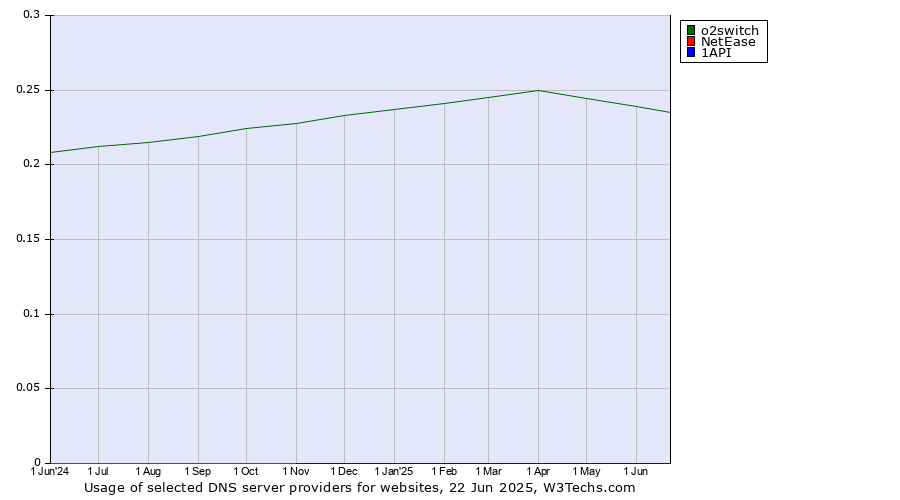 Historical trends in the usage of o2switch vs. NetEase vs. 1API