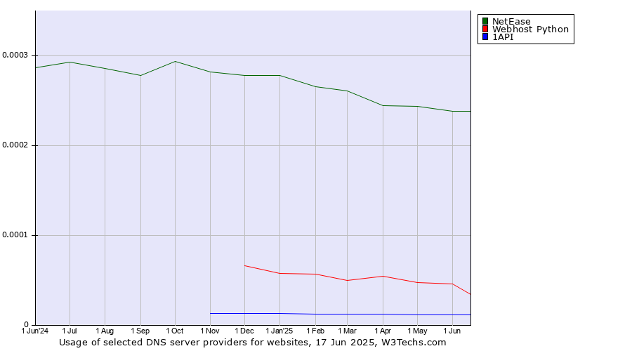 Historical trends in the usage of NetEase vs. Webhost Python vs. 1API