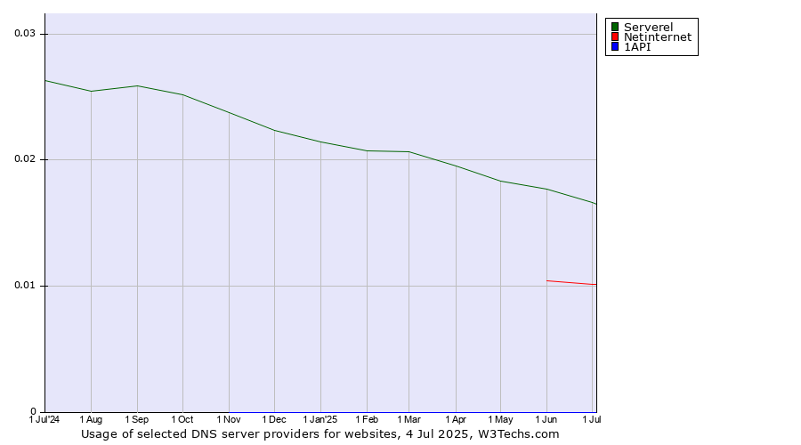 Historical trends in the usage of Serverel vs. Netinternet vs. 1API