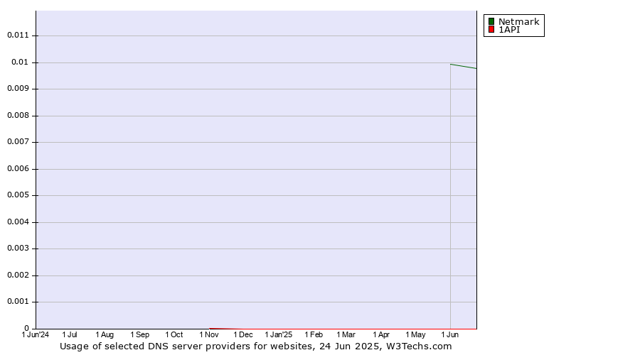 Historical trends in the usage of Netmark vs. 1API