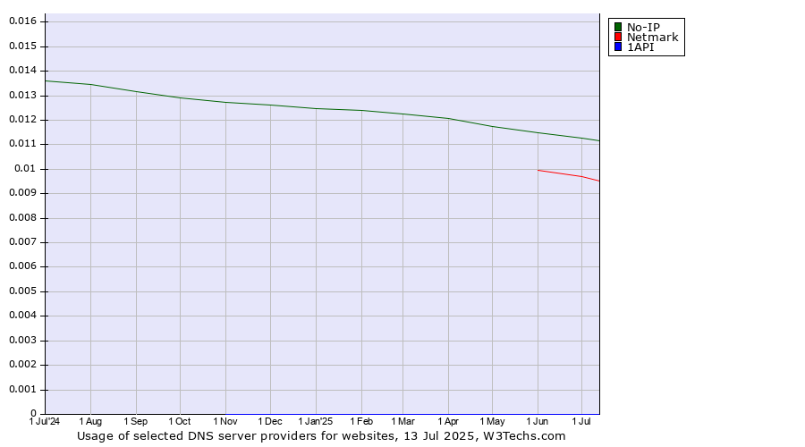 Historical trends in the usage of No-IP vs. Netmark vs. 1API