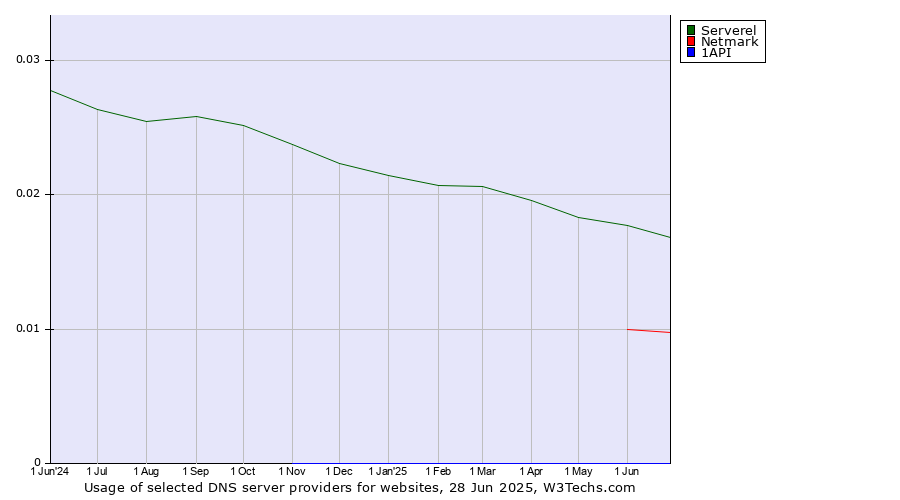 Historical trends in the usage of Serverel vs. Netmark vs. 1API