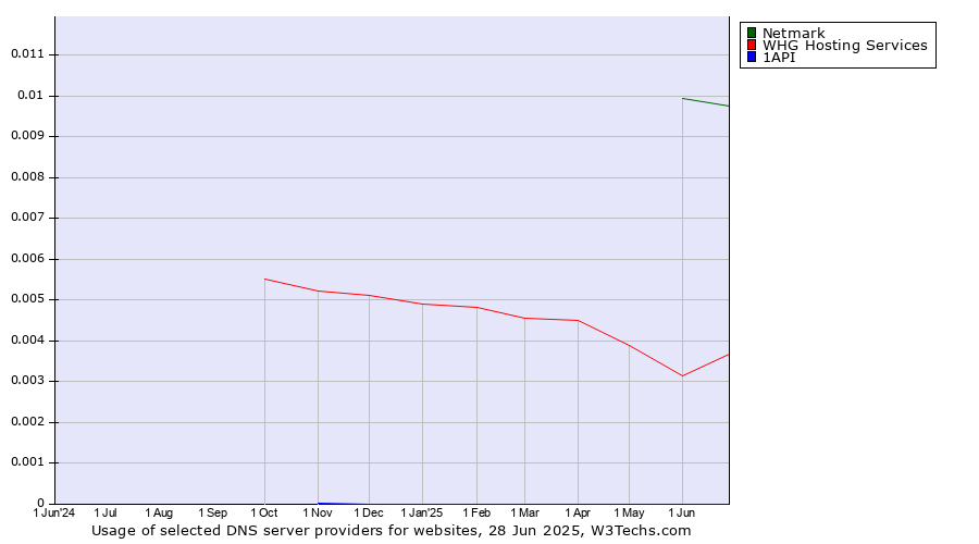 Historical trends in the usage of Netmark vs. WHG Hosting Services vs. 1API