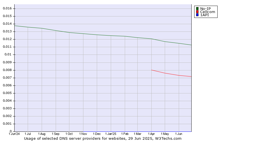Historical trends in the usage of No-IP vs. Cellcom vs. 1API