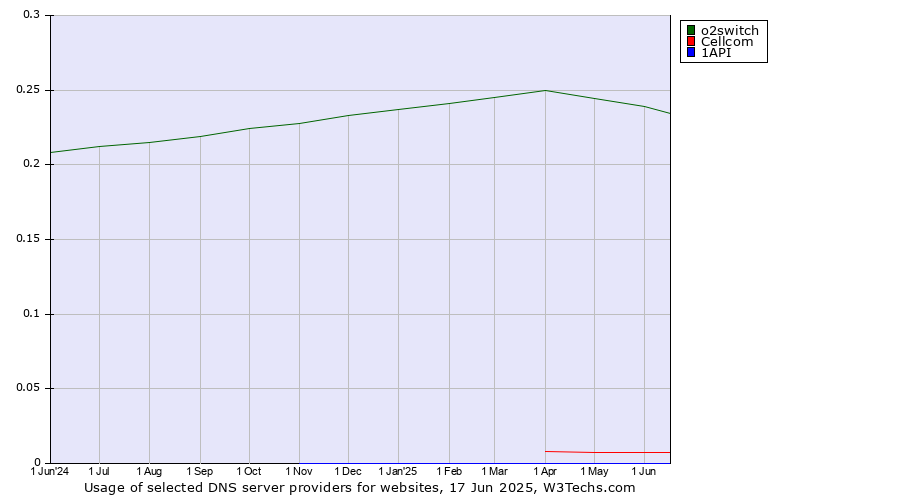 Historical trends in the usage of o2switch vs. Cellcom vs. 1API