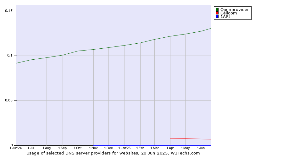 Historical trends in the usage of Openprovider vs. Cellcom vs. 1API
