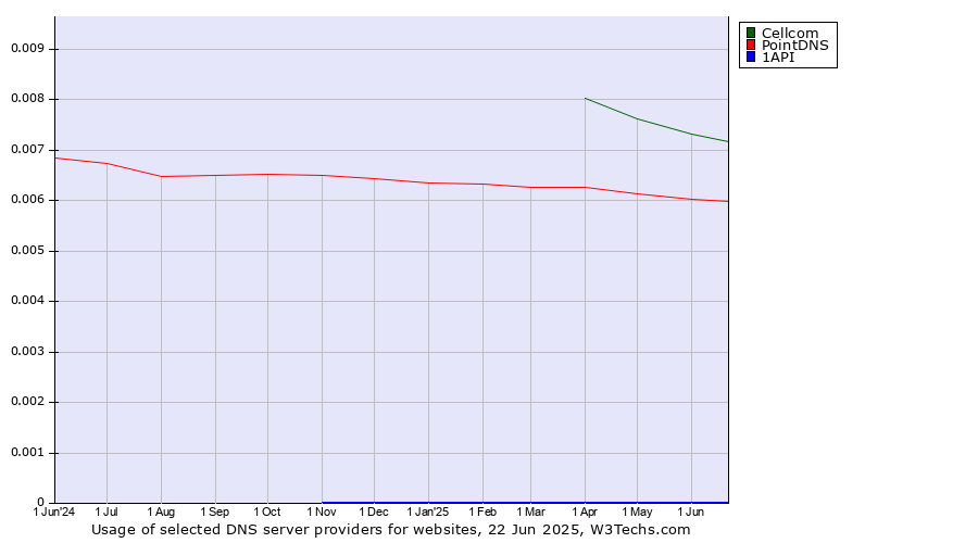 Historical trends in the usage of Cellcom vs. PointDNS vs. 1API